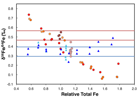 Graph showing matrix effects on Fe isotope fractionation from dry plasma MC-ICP-MS analysis