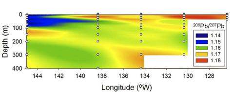 Depth profile transect of the Pb isotopic ratio 206Pb/207Pb along Line P